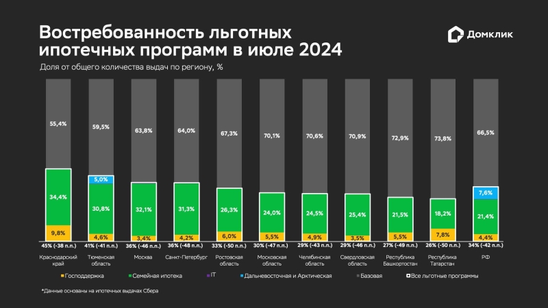 «Домклик» оценил снижение выдач по льготной ипотеке в июле