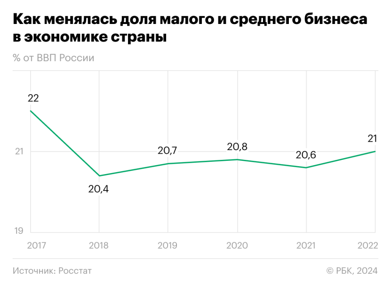 
                    Экономисты оценили роль кредитов как драйвера для малого бизнеса

                