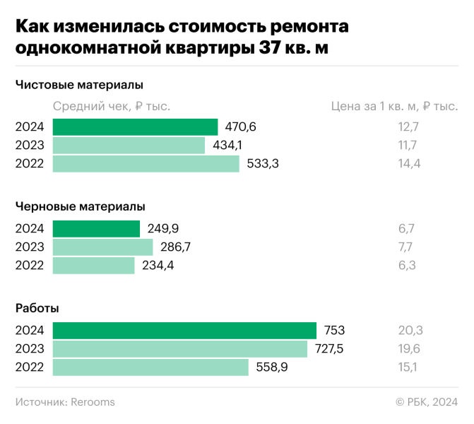 Как изменилась стоимость ремонта и стройматериалов в Москве и