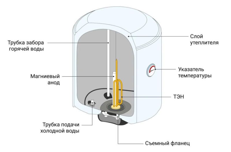 Как слить воду из накопительного водонагревателя и когда нужно это