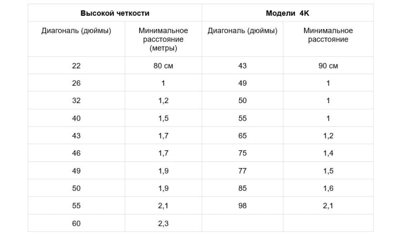 На какой высоте вешать телевизор на стену: правила для разных комнат