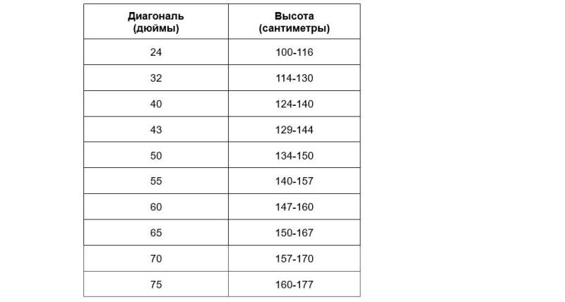 На какой высоте вешать телевизор на стену: правила для разных комнат