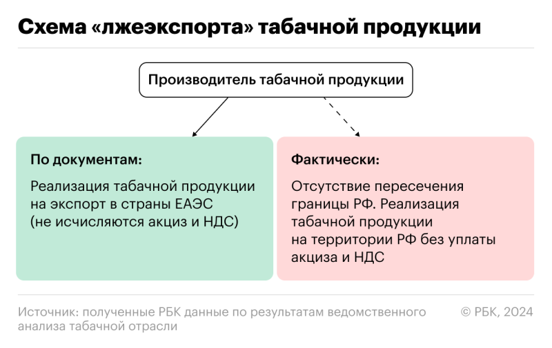 
                    Налоговики вскрыли схемы «двойных продаж» и «лжеэкспорта» сигарет

                