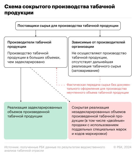 
                    Налоговики вскрыли схемы «двойных продаж» и «лжеэкспорта» сигарет

                