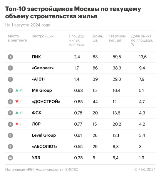 Назван топ-10 застройщиков Москвы по объемам строительства жилья