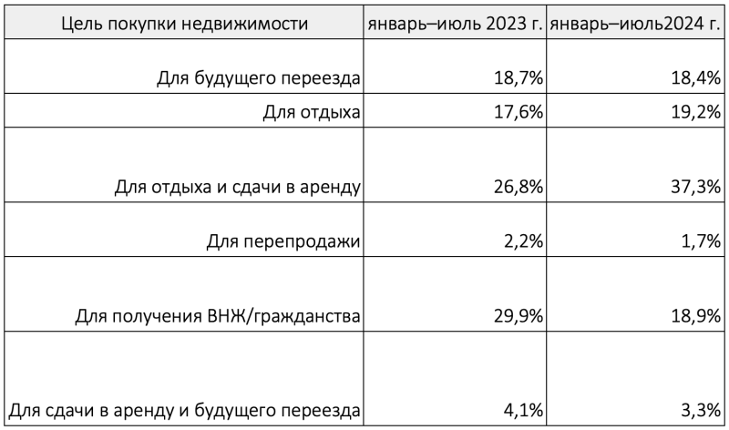 Названы топ-10 стран, популярных у россиян для покупки жилья в 2024