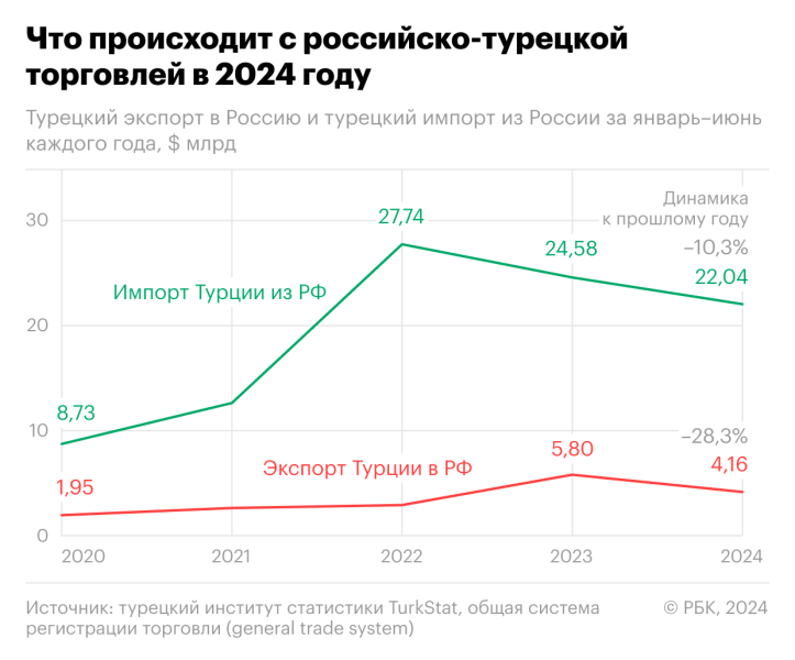 
                    Почему сокращается торговля России с Турцией

                