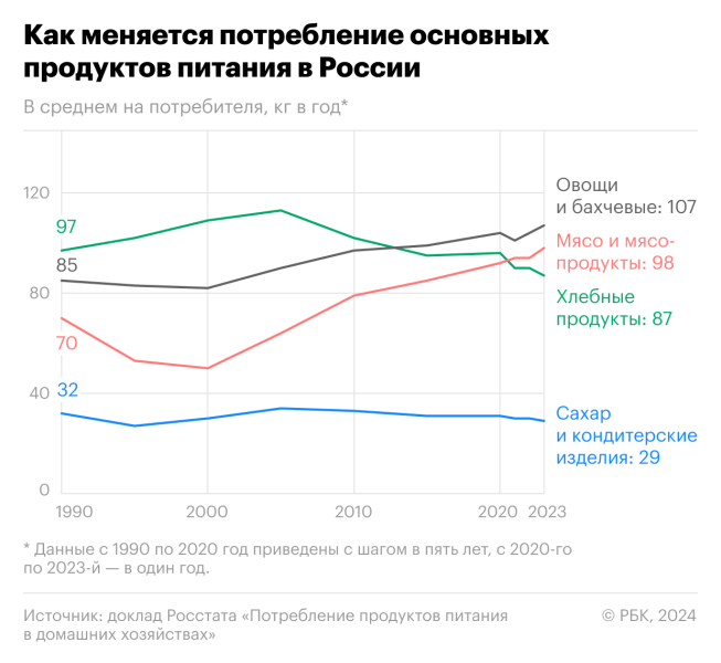 
                    Россияне стали есть рекордно много мяса

                