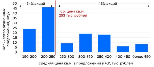 Аналитики нашли различие в акциях и скидках на новостройки двух столиц