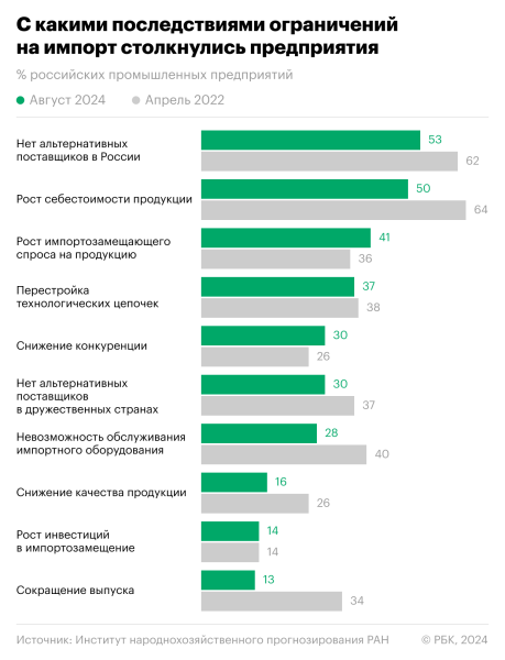 
                    Более 50% предприятий сообщили, что не нашли в России замены импорту

                