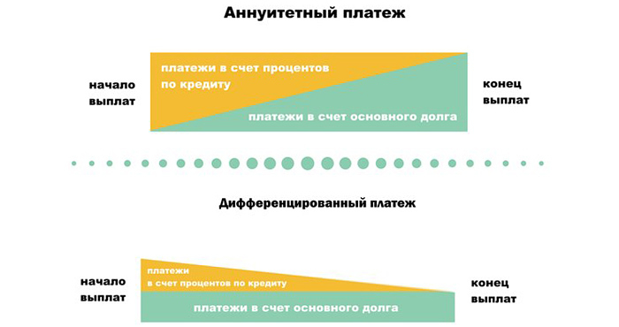 Дифференцированный платеж по ипотеке: что надо знать