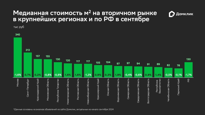 «Домклик» подсчитал, как изменились цены на разные типы вторичного