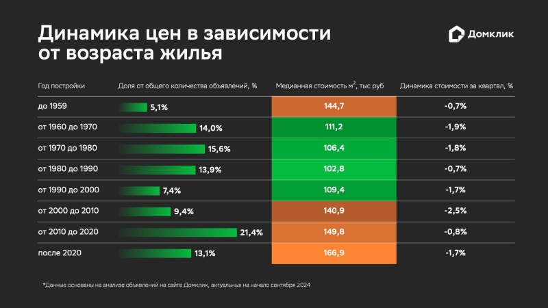 «Домклик» подсчитал, как изменились цены на разные типы вторичного