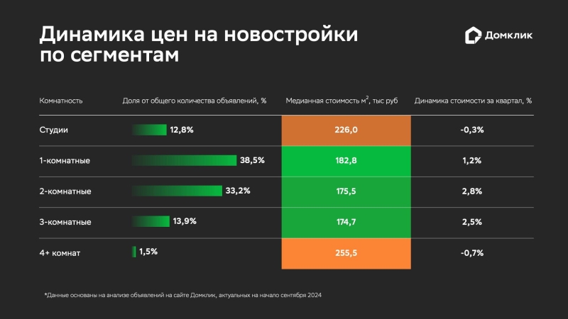 «Домклик» подсчитал, как с июля изменились цены на новостройки в