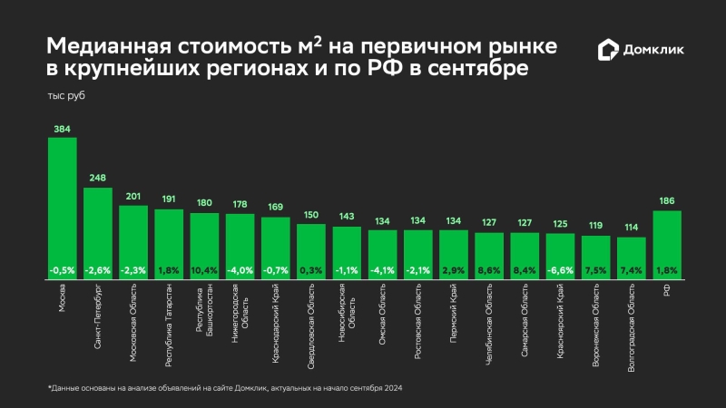 «Домклик» подсчитал, как с июля изменились цены на новостройки в