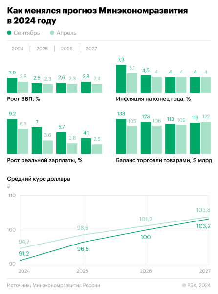 
                    Минэкономики улучшило прогноз по росту экономики России

                