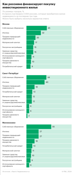 Россияне назвали основные источники финансирования жилья для