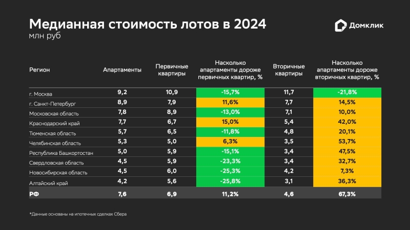 В «Домклик» назвали регионы с самыми дорогими апартаментами