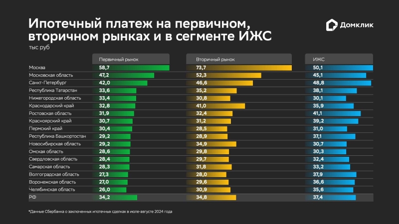 В «Домклик» рассчитали медианный платеж по ипотеке в России