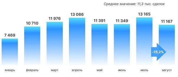 В Москве резко упал спрос на вторичное жилье