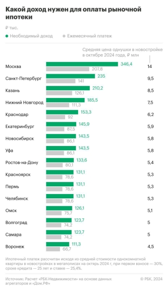 До ₽346 тыс.: сколько нужно зарабатывать для оплаты ипотеки в