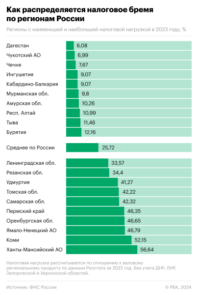 
                    ФНС раскрыла регионы с наибольшей и наименьшей налоговой нагрузкой

                