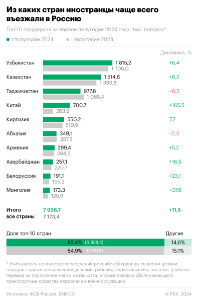 
                    Какая страна почти догнала Турцию по числу поездок россиян. Инфографика

                