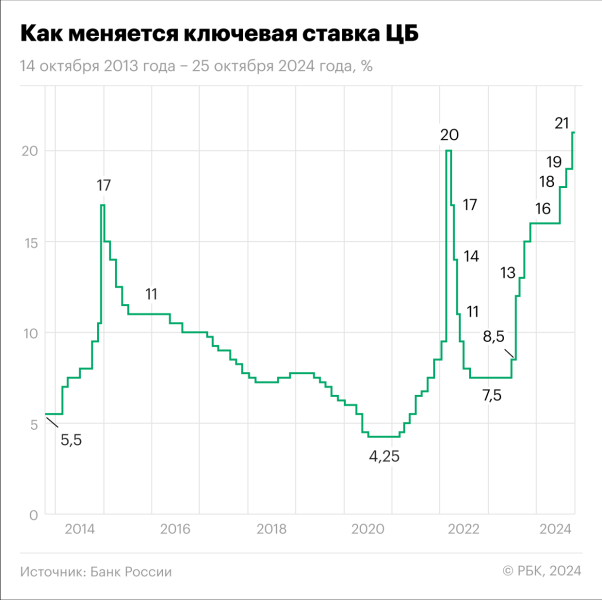 
                    Набиуллина объяснила, почему ЦБ повышает ключевую ставку

                