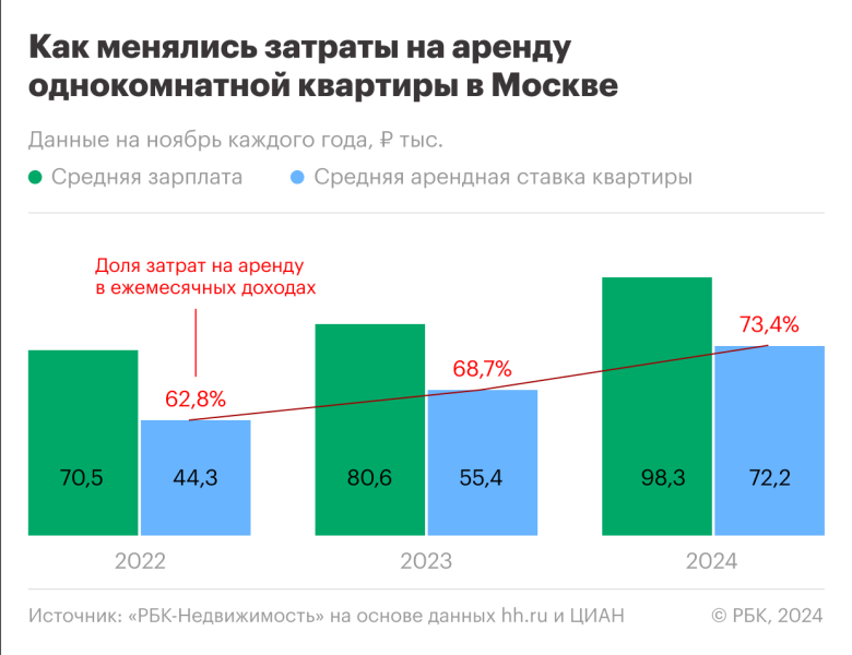 Цена аренды однушки в Москве достигла почти 75% от предлагаемых