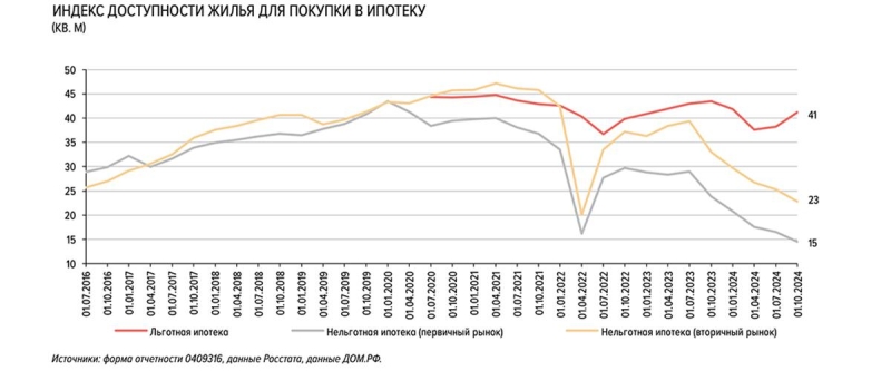 Доступность жилья в новостройках по рыночной ипотеке упала до минимума