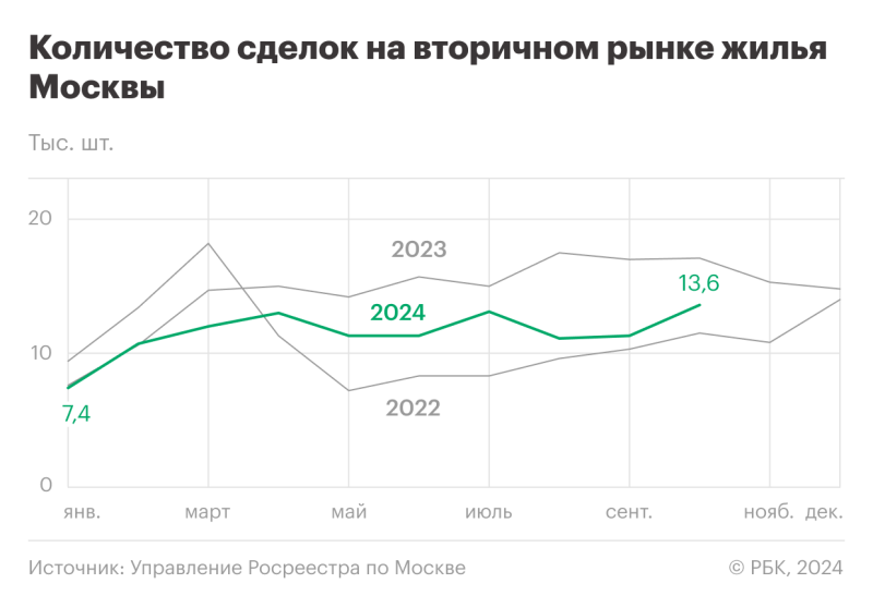 «Медленная коррекция вниз»: что будет с ценами на жилье в Москве