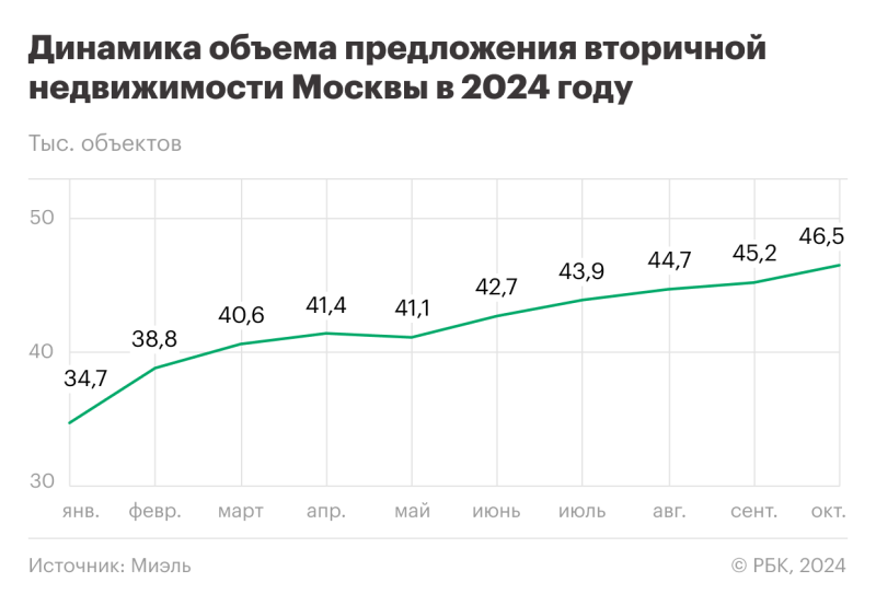 «Медленная коррекция вниз»: что будет с ценами на жилье в Москве