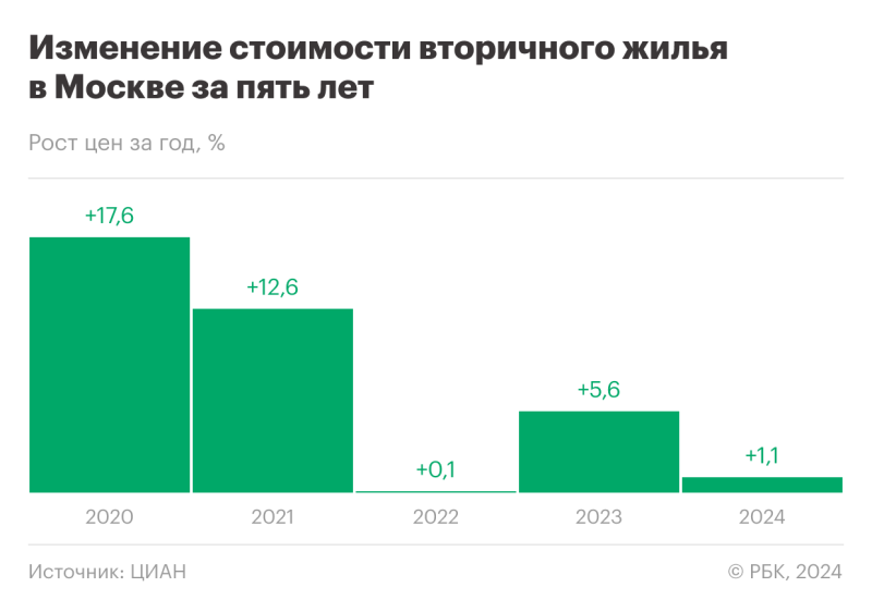 «Медленная коррекция вниз»: что будет с ценами на жилье в Москве