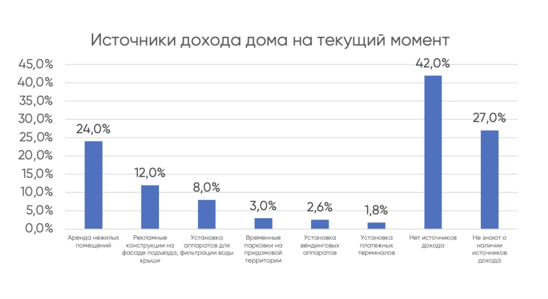 Половина жителей многоэтажек не знали о заработке на общем имуществе