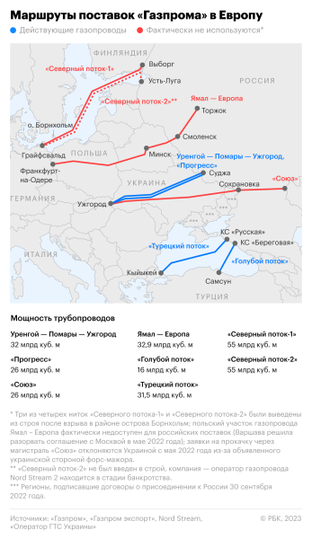 
                    Reuters сообщил о базовом сценарии «Газпрома» по транзиту через Украину

                