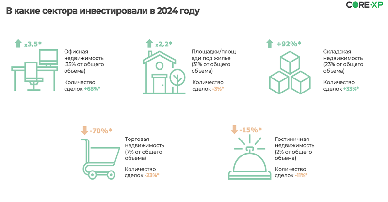 Аналитики дали прогноз по инвестициям в недвижимость на 2025 год