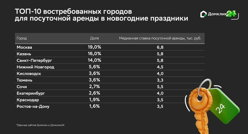 «Домклик» назвал самые популярные города для аренды жилья на Новый год