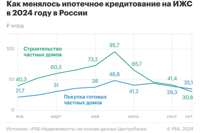 Интерес к частным домам растет на фоне сложностей: итоги года в ИЖС