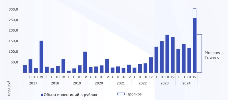 От рекорда к падению: что будет с инвестициями в недвижимость России