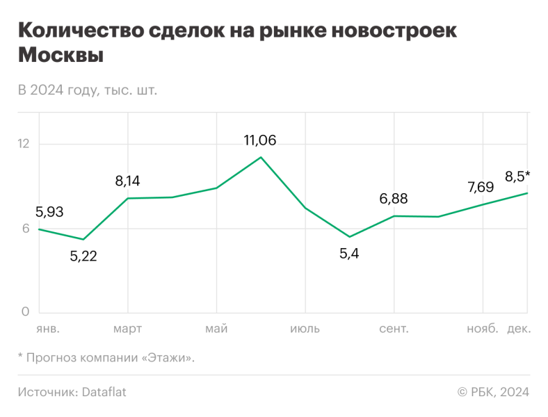 Перепады спроса и высокие ставки: итоги 2024 года на рынке новостроек