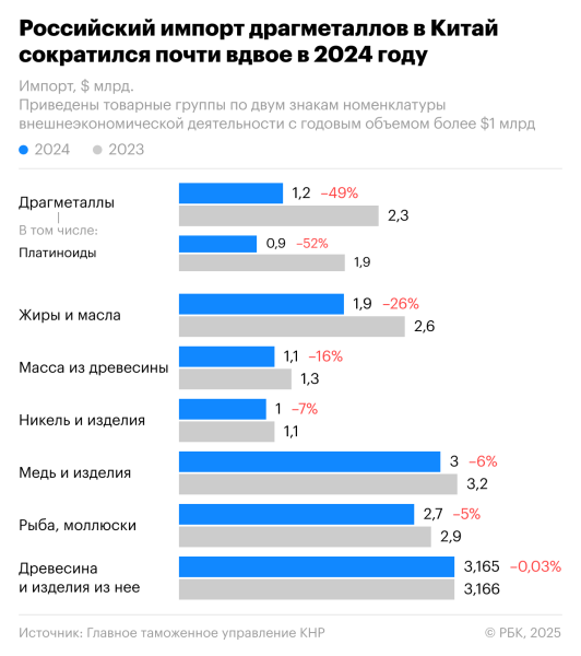 
                    Что происходило в торговле России и Китая в 2024 году

                