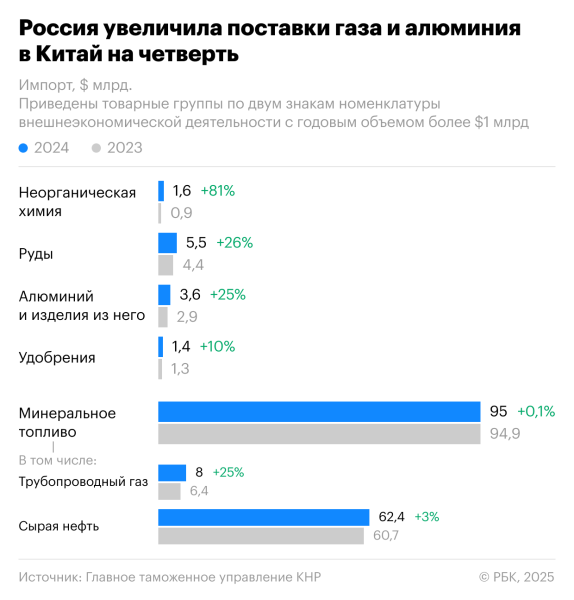 
                    Что происходило в торговле России и Китая в 2024 году

                