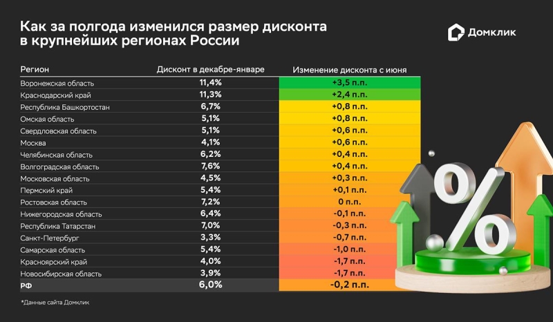 «Домклик» оценил размеры скидок на вторичное жилье в России