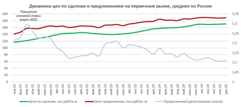 Эксперты выявили признаки снижения цен на жилье в 2025 году