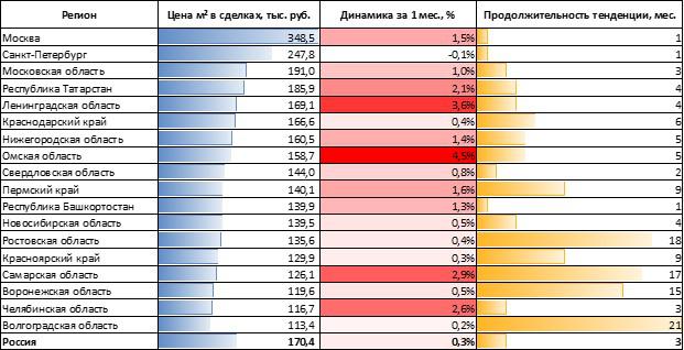 Эксперты выявили признаки снижения цен на жилье в 2025 году