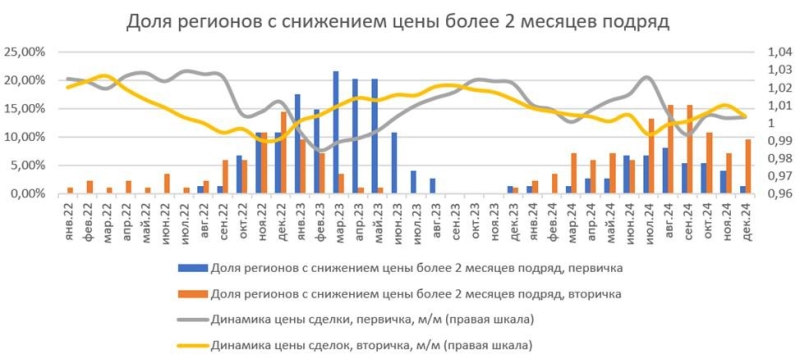 Эксперты выявили признаки снижения цен на жилье в 2025 году