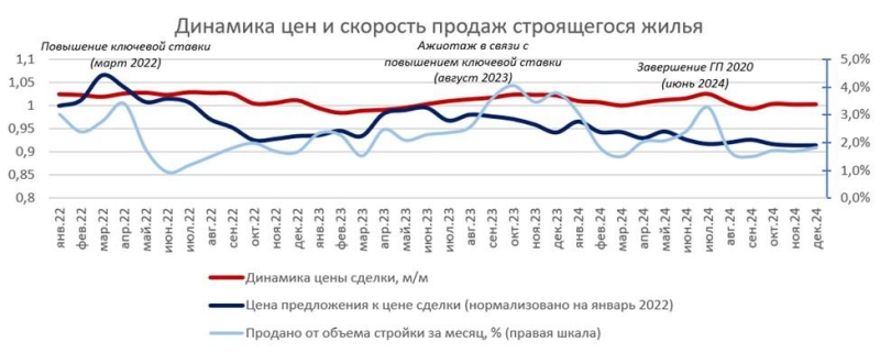 Эксперты выявили признаки снижения цен на жилье в 2025 году