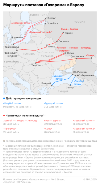 
                    FT узнала об обсуждении в ЕС идеи возвращения к закупкам газа у России

                