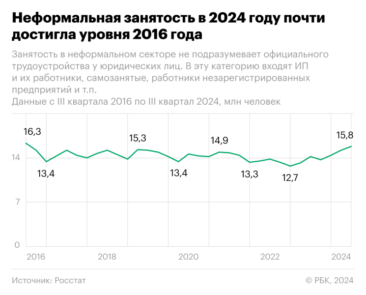 
                    Как занятость в неформальном секторе достигла рекорда с 2016 года

                