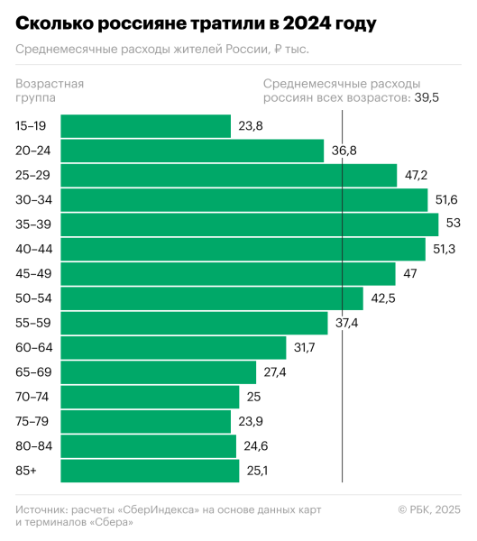 
                    «СберИндекс» оценил средние потребительские расходы россиян

                
